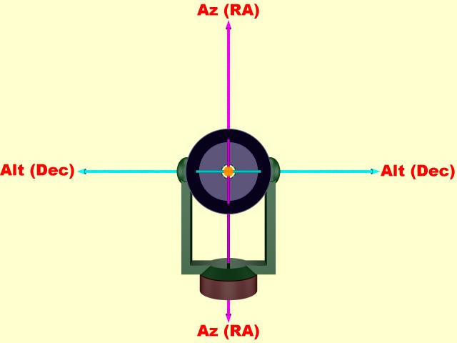 Az and Alt axes