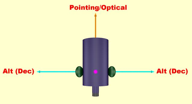 Alt and Optical axes